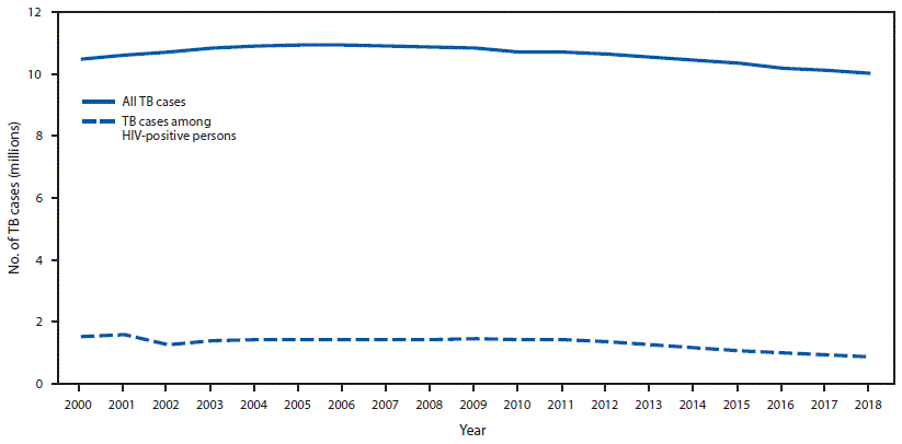 The figure is a line graph showing worldwide trends in estimated incident tuberculosis among all persons and among persons living with human immunodeficiency virus (HIV) during 2000–2018.