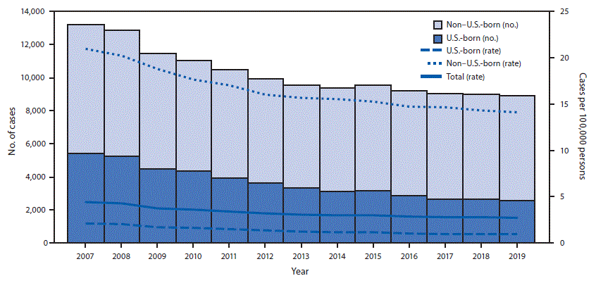 The figure is a histogram showing the number of TB cases and TB rates, by national origin, among persons in the United States during 2007–2019. 