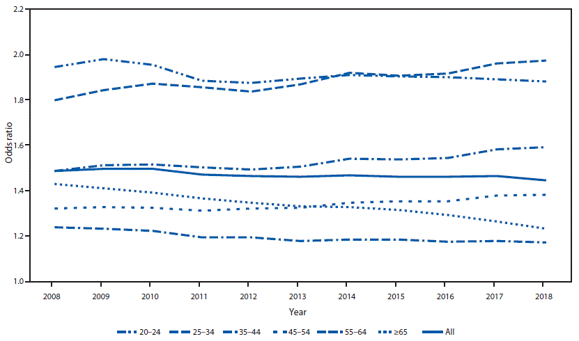 The figure is a line chart showing trends in the odds of women having an opioid prescription filled compared with men, by age group among adults aged ≥20 years, in the United States during 2008–2018.