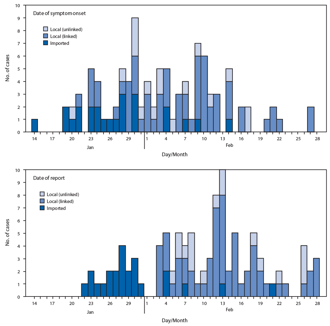 The figure consists of two histograms, epidemiologic curves showing the date of symptom onset and the date of report for 100 cases of coronavirus disease 2019 (COVID-19) in Singapore during January 14–February 28, 2020, based on status of importation and linkage to other cases or travel to China.
