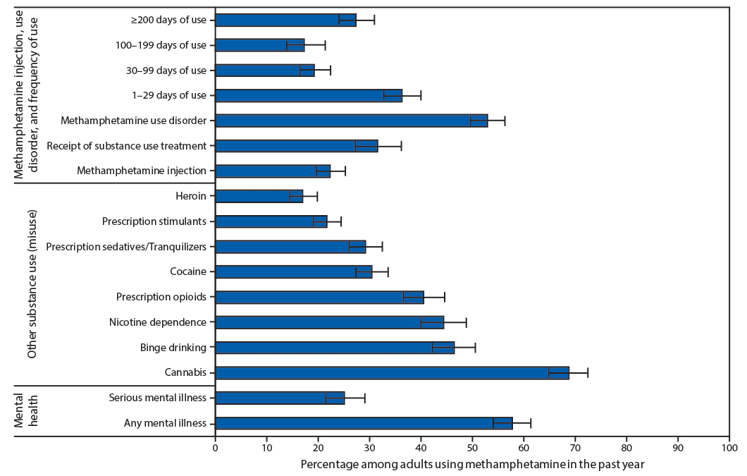 The figure is a bar chart showing methamphetamine injection, use disorder, frequency of use, receipt of substance use treatment, other substance use, and mental illness among adults aged ≥18 years reporting past-year methamphetamine use in the United States during 2015–2018.