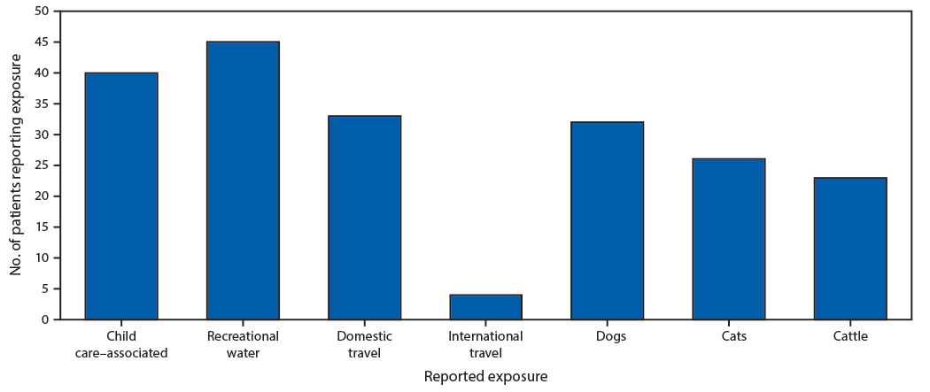 The figure is a bar chart indicating the number of exposures commonly reported by 149 cryptosporidiosis patients in Nebraska during September 2015–December 2017.