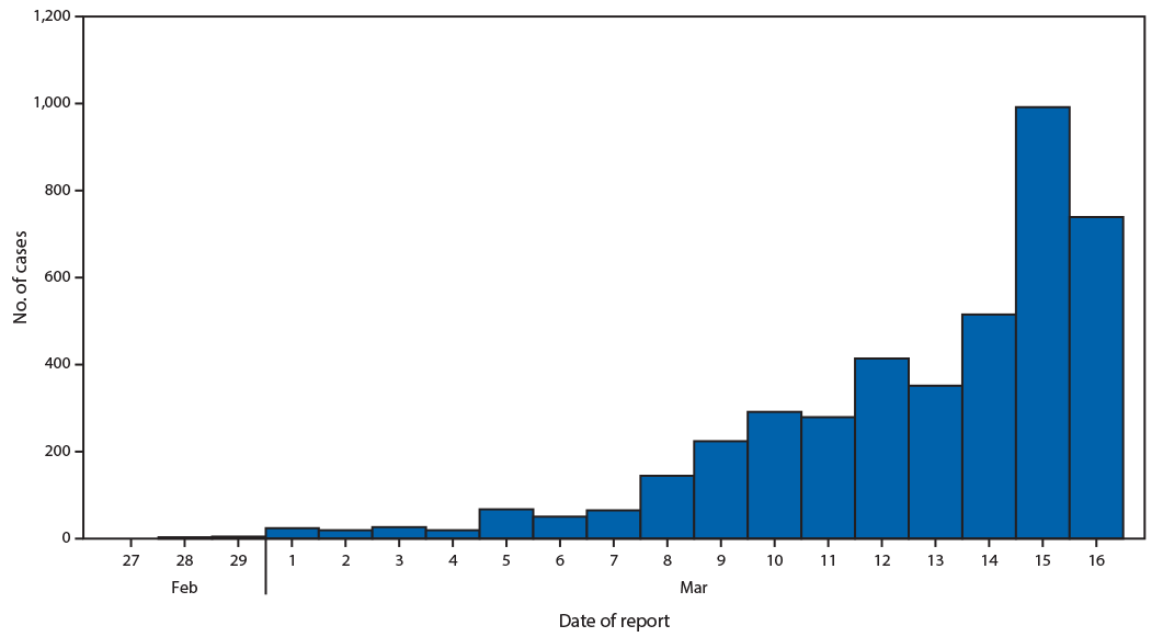 The figure is a histogram, an epidemiologic curve showing 4,226 coronavirus disease 2019 (COVID-19) cases, by date of case report, in the United States during February 12–March 16, 2020.