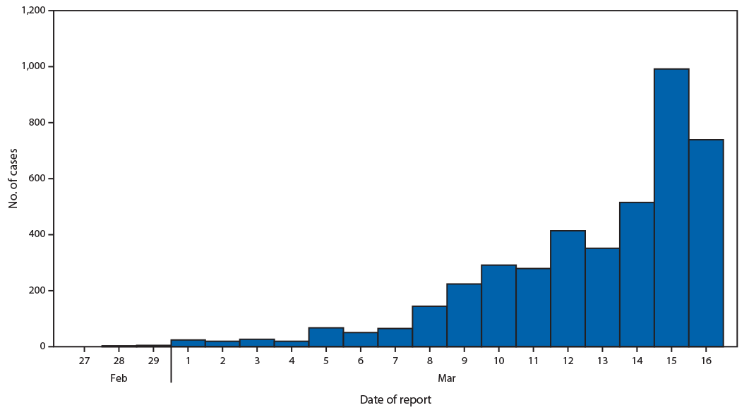 Coronavirus Usa Curve Today