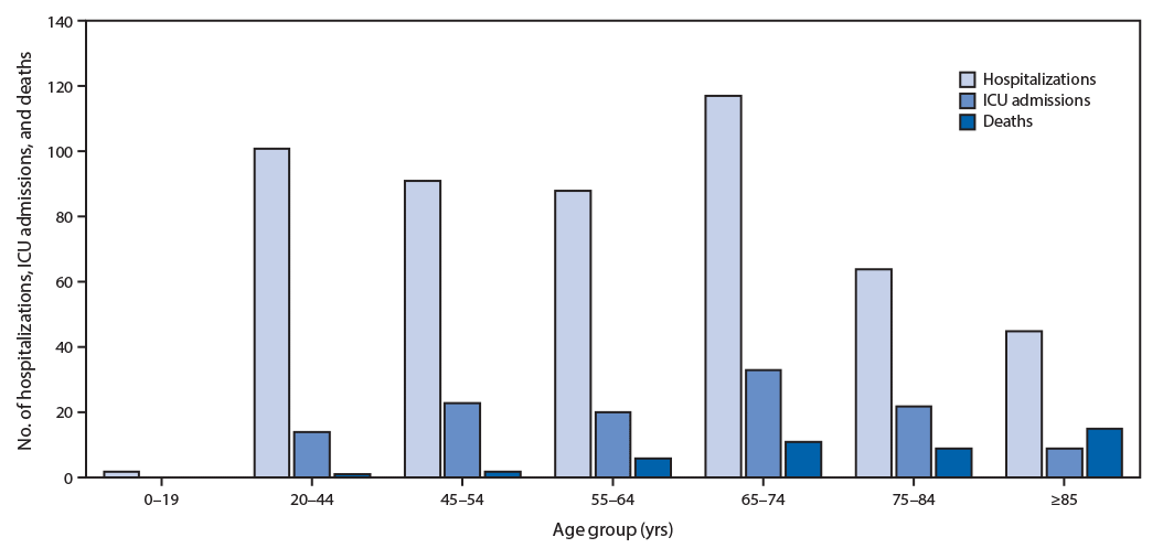 The figure is a bar chart showing the number of coronavirus disease 2019 COVID-19 hospitalizations intensive care unit admissions and deaths by age group in the United States during February 12 March 16 2020