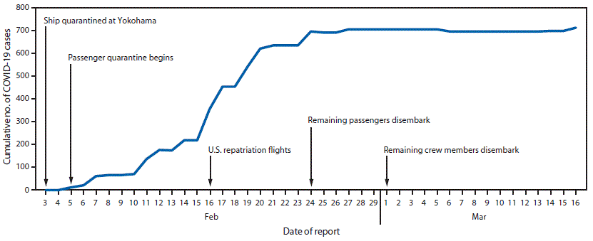 The figure is a line chart showing cumulative number of confirmed COVID-19 cases by date of detection on board the Diamond Princess cruise ship in Yokohama, Japan, during February 3–March 16, 2020.