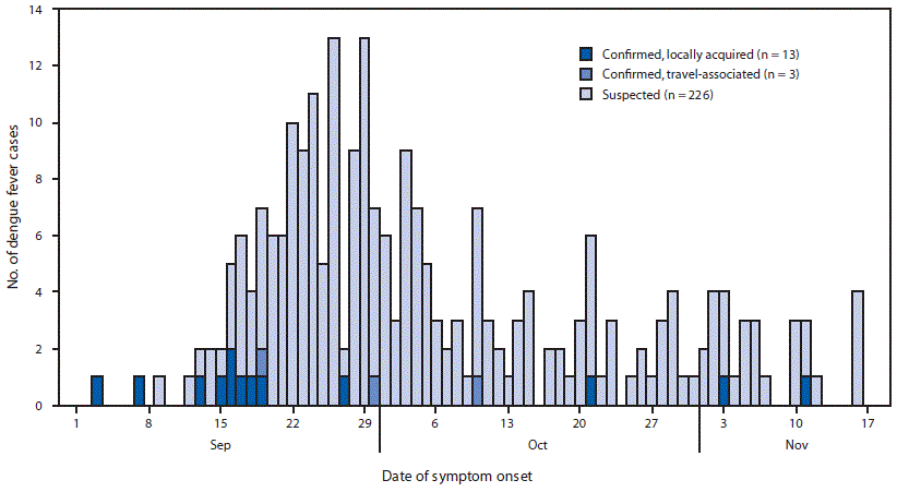 The figure is a histogram, an epidemiological curve indicating the number of confirmed and suspected cases of dengue fever in Guam (N = 242), by date of symptom onset and source of infection, during September 3–November 16, 2019.