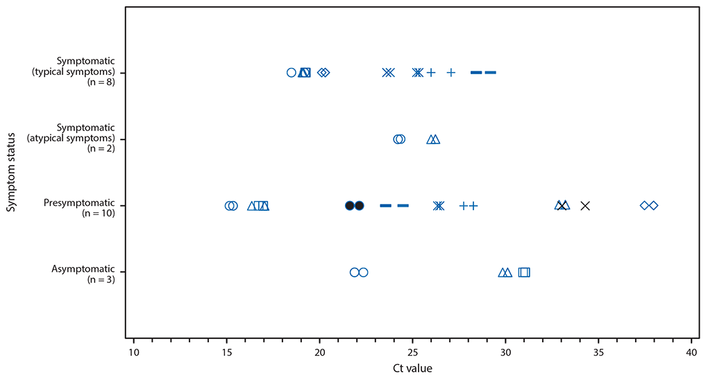 The figure is a scatter plot showing the cycle threshold values for residents of a long-term care skilled nursing facility with positive test results for SARS-CoV-2 by real-time reverse transcription–polymerase chain reaction on March 13, 2020 (n = 23), by symptom status at time of test, in facility A, King County, Washington.