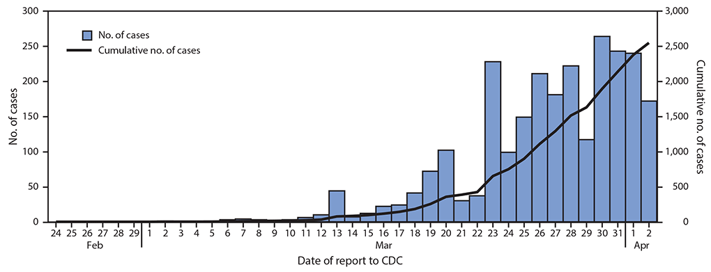 The figure is a combination epidemiological curve and line graph showing 2,549 cases of COVID-19 in children aged <18 years in the United States, by date reported to CDC during February 24–April 2, 2020.