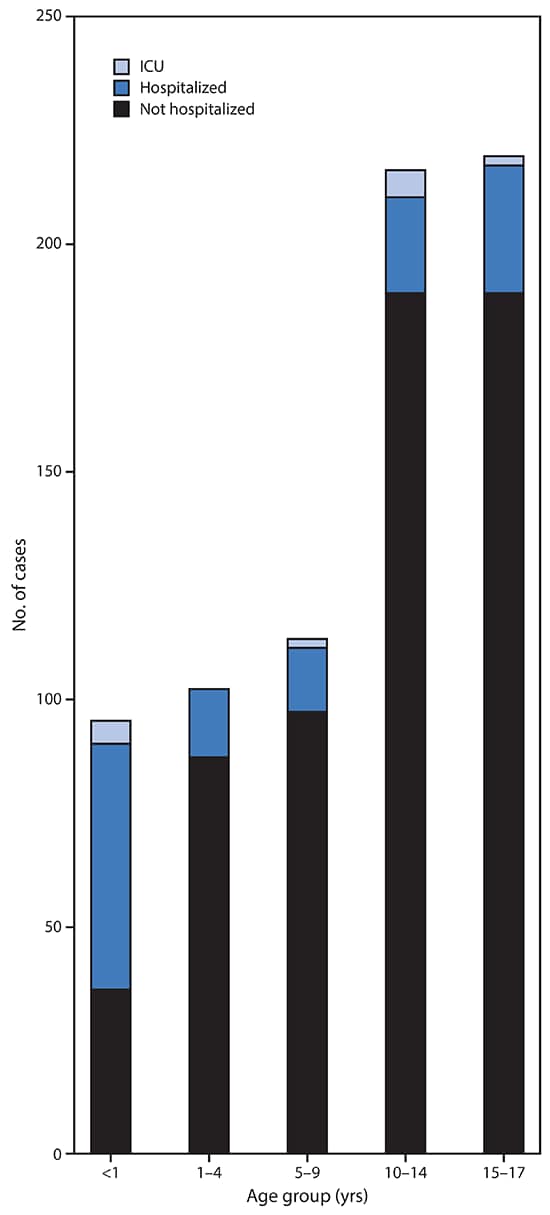 The figure is a bar chart showing 745 U.S. COVID-19 cases among children aged <18 years with known hospitalization status, by age group and hospitalization status during February 12–April 2, 2020.