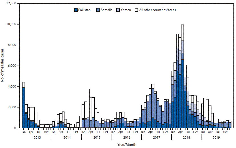 The figure is a histogram, an epidemiologic curve showing confirmed measles cases, by month of rash onset, in the World Health Organization Eastern Mediterranean Region, during 2013–2019. 