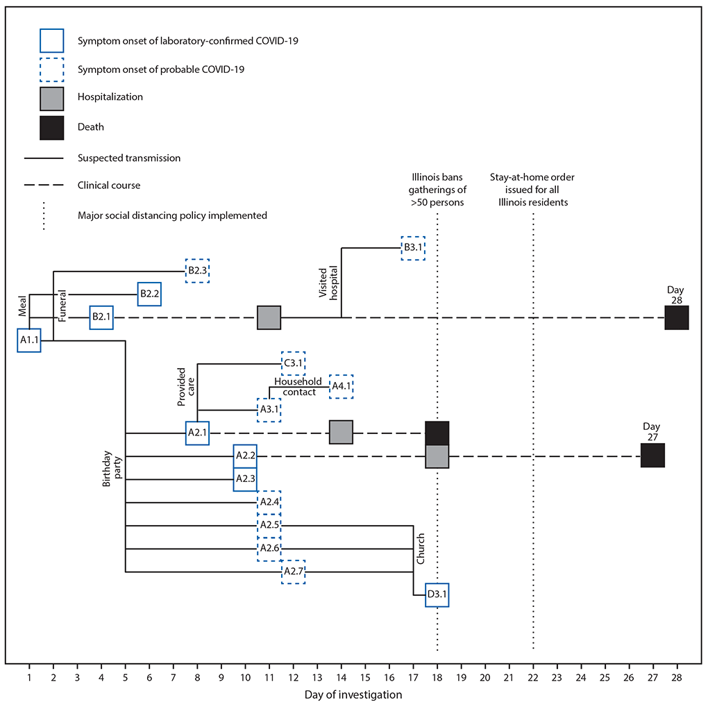 The figure shows a timeline of events, by day of investigation, in a cluster of COVID-19 likely transmitted at two family gatherings in Chicago, Illinois, during February–March 2020.