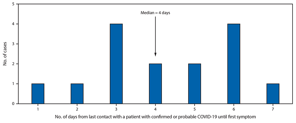 The figure is a bar chart showing likely incubation periods for 15 confirmed and probable cases of COVID-19, following transmission of SARS-CoV-2 at two family gatherings in Chicago, Illinois, during February–March 2010.