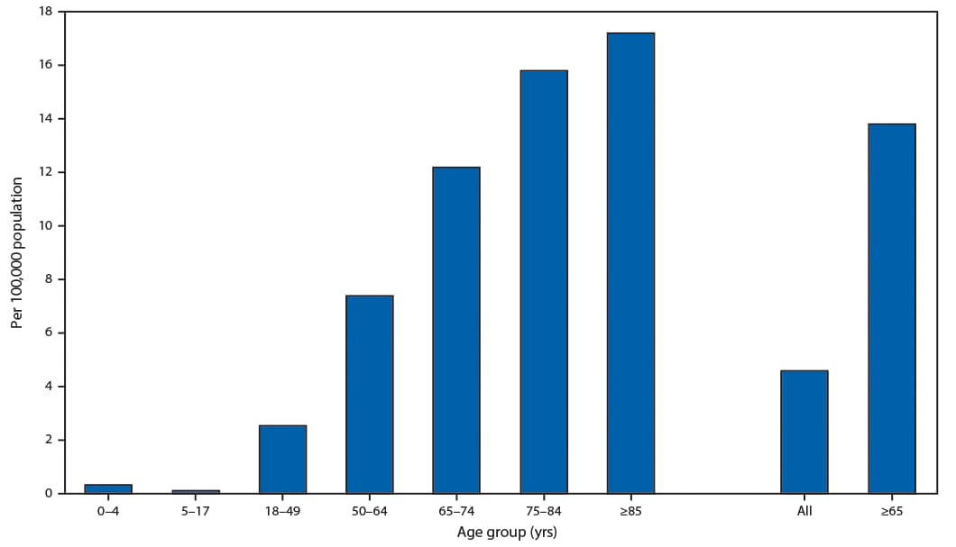 The figure is a bar chart showing laboratory-confirmed COVID-19–associated hospitalization rates, by age group, in 14 states during March 1–28, 2020 according to the Coronavirus Disease 2019–Associated Hospitalization Surveillance Network. 