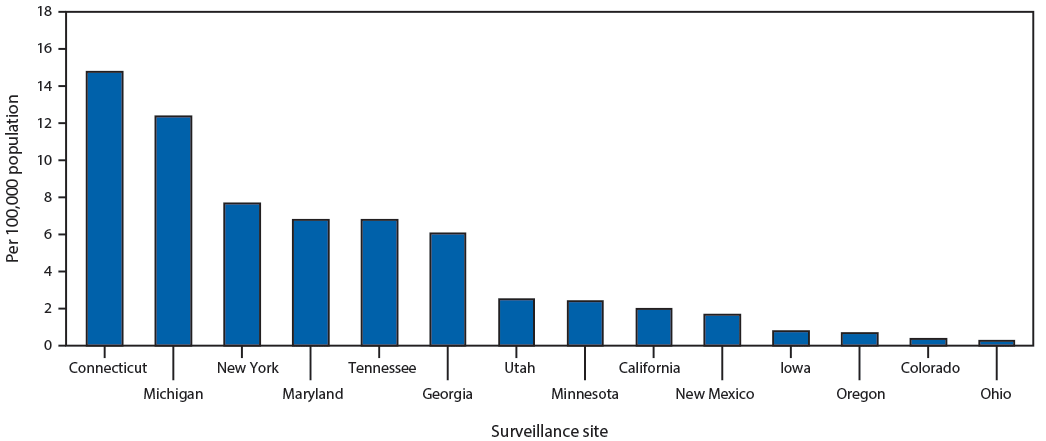 The figure is a bar chart showing laboratory-confirmed COVID-19–associated hospitalization rates, by surveillance site, in 14 states during March 1–28, 2020 according to the Coronavirus Disease 2019–Associated Hospitalization Surveillance Network. 