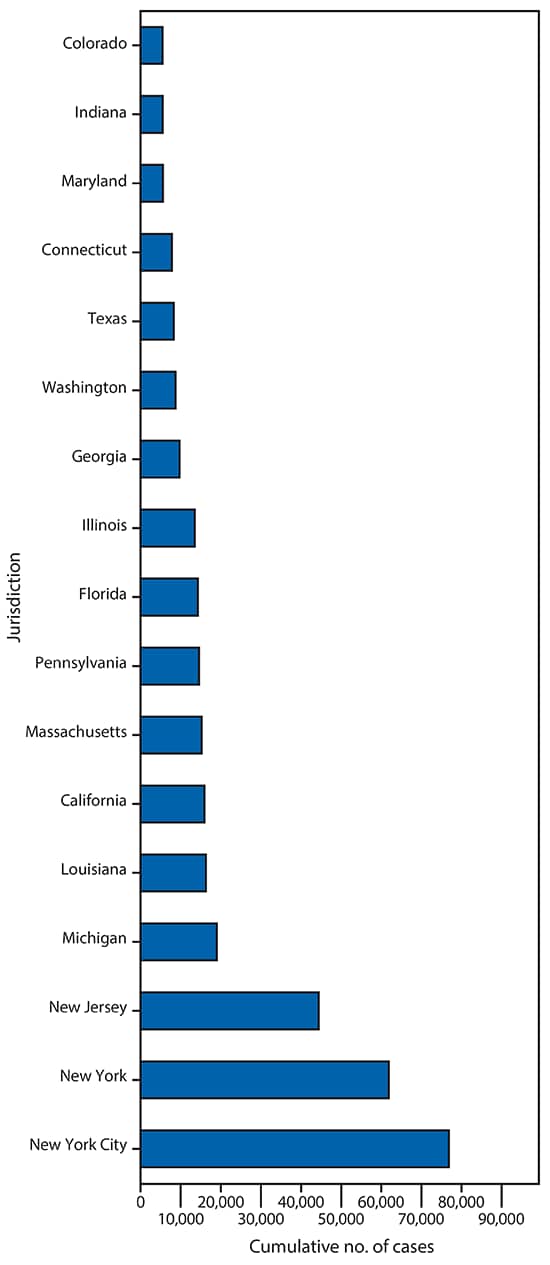 The figure is a bar chart showing the cumulative number of reported COVID-19 cases in selected U.S. jurisdictions, by jurisdiction, as of April 7, 2020.