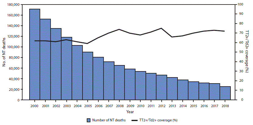 The figure is a combination bar and line graph showing the estimated number of neonatal tetanus deaths and estimated coverage with ≥2 doses of tetanus toxoid (TT) or tetanus and diphtheria toxoids (Td)–containing vaccine (TT2+/Td2+) among women worldwide of reproductive age, during 2000–2018.