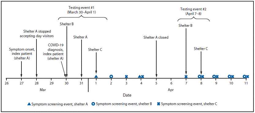 The figure is a timeline showing the testing events and changes in practices in response to a COVID-19 outbreak at three affiliated homeless shelters in King County, Washington during March 27–April 11, 2020. 