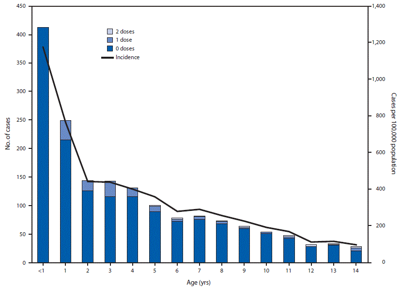 The figure is a combination bar and line graph showing the age distribution of measles cases in 1,660 persons aged <15 years, by number of doses of measles vaccine received and age-specific measles incidence, during a measles outbreak in Jerusalem District, Israel, August 2018–May 5, 2019. 