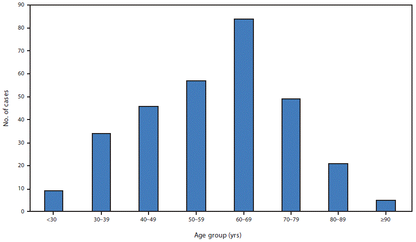 The figure is a bar chart showing the age distribution of adults hospitalized with COVID–19 (N = 305) in eight hospitals in Georgia during March 2020.