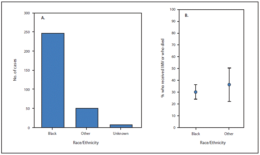 The figure is a bar chart (A) and scatter plot (B) showing the number of hospitalized patients with COVID-19 (N = 305) and percentage who received invasive mechanical ventilation or died, by race/ethnicity, in eight hospitals in Georgia during March 2020.