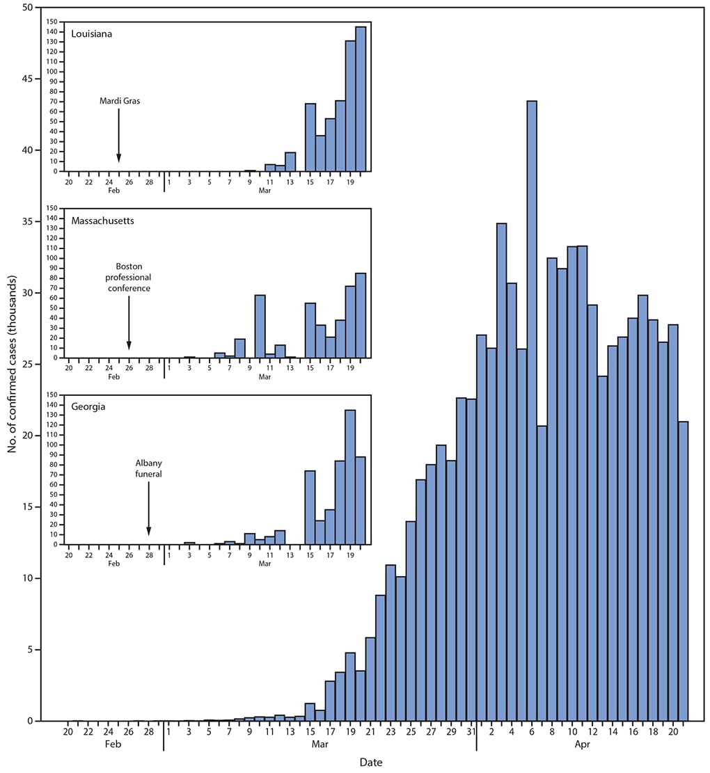 The figure consists of four histograms, epidemiologic curves that show the number of confirmed COVID-19 cases, by date of report, in the United States during February 20–April 21, 2020, with initiation and early acceleration periods highlighted in Louisiana, Massachusetts, and Georgia. 