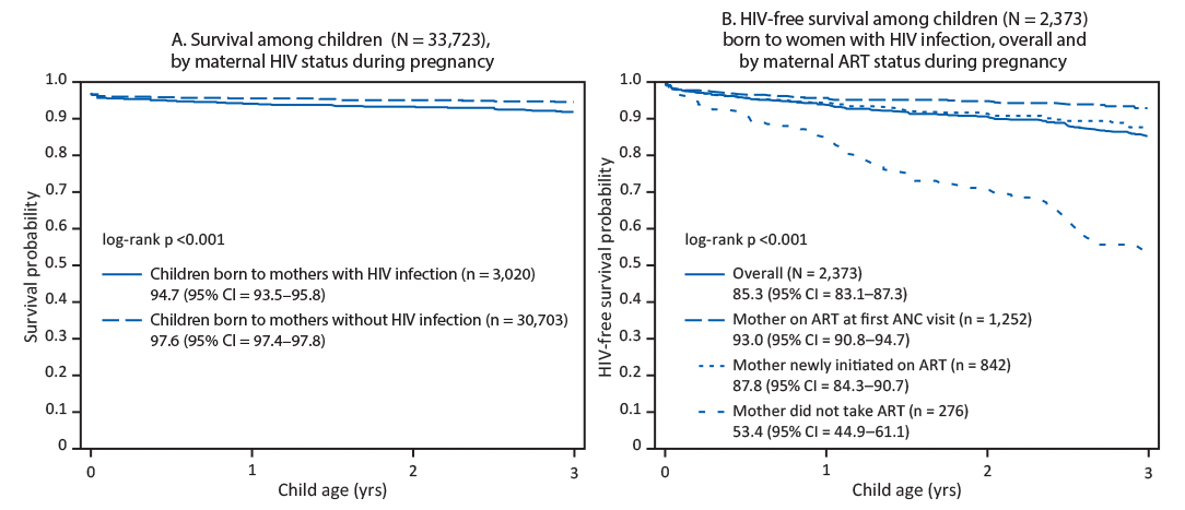 The figure consists of two Kaplan-Meier survival plots, one showing probability of survival and the other showing probability of HIV-free survival among children aged ≤3 years at the time of the Population-based HIV Impact Assessment survey in eight sub-Saharan African countries during 2015–2017.