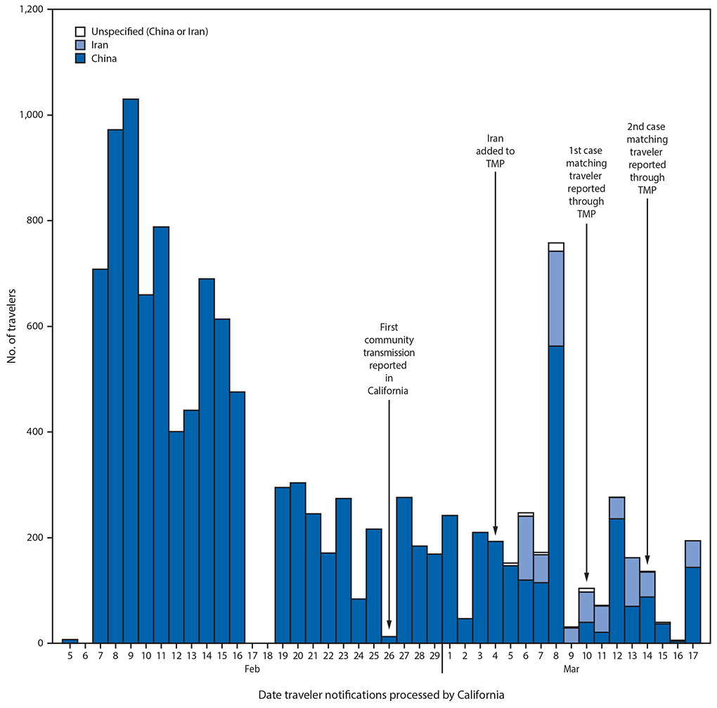 The figure is a histogram, an epidemiologic curve showing the number of international travelers arriving in California who were monitored for COVID-19 (N = 12,061) during February 5–March 17, 2020, by country of travel origin and cases identified.
