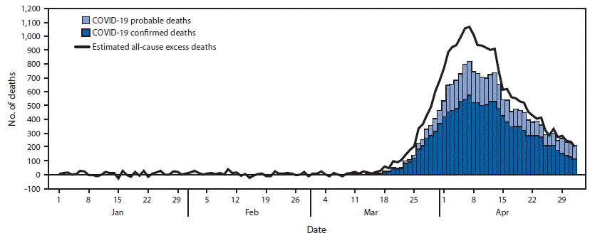 Preliminary Estimate of Excess Mortality During the COVID-19 Outbreak — New York City, March 11–May 2, 2020
