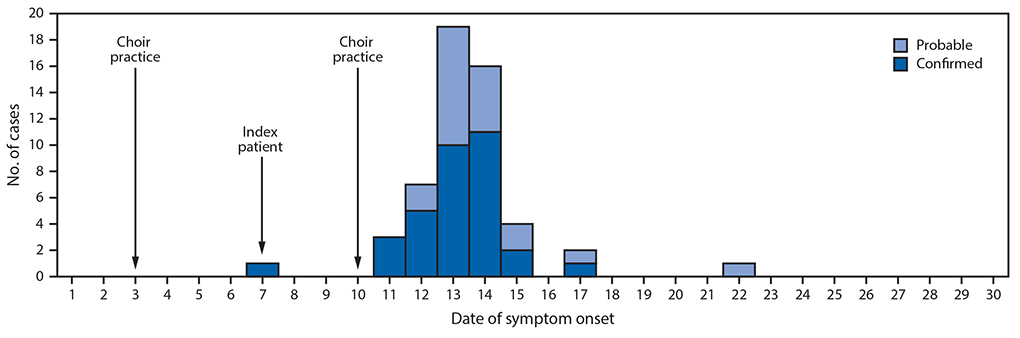 The figure is a histogram, an epidemiological curve showing 53 confirmed and probable cases of COVID-19 associated with two choir practices in Skagit County, Washington, by date of symptom onset, during March 2020.