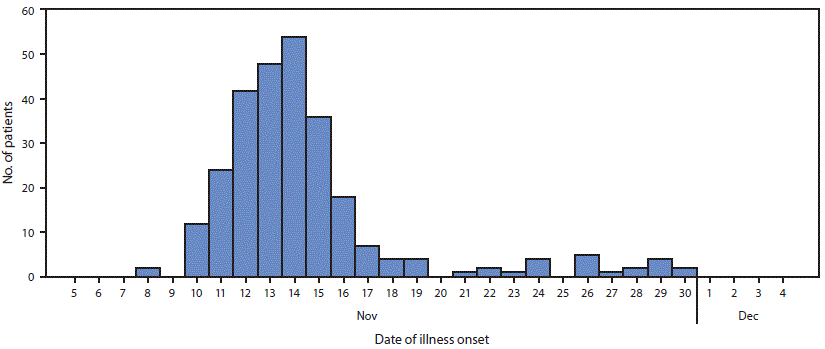 The figure is a histogram, an epidemiologic curve showing the 273 patients with probable or confirmed norovirus illness, by onset date among eight Camp Fire evacuation shelter populations in Butte and Glenn counties, California, during November 8–30, 2018.