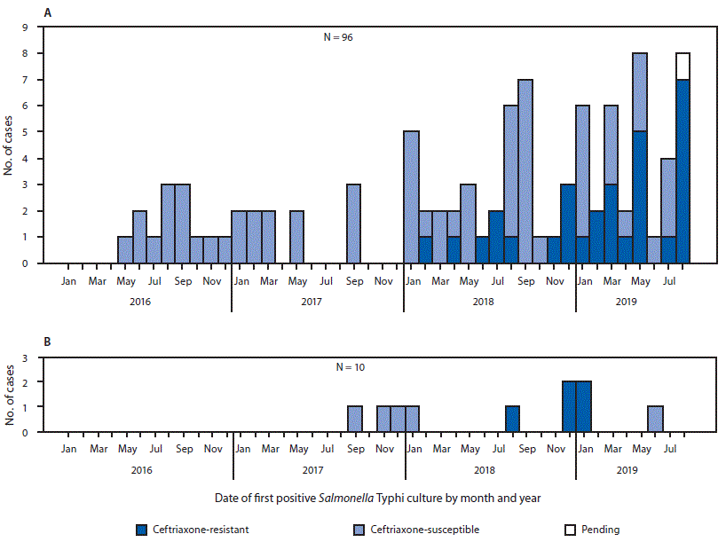 The figure is a histogram, an epidemiologic curve showing the number of cases of culture-confirmed typhoid fever linked to travel to or from Pakistan or Iraq, by ceftriaxone susceptibility status and culture date in the United States during January 1, 2016–August 31, 2019.