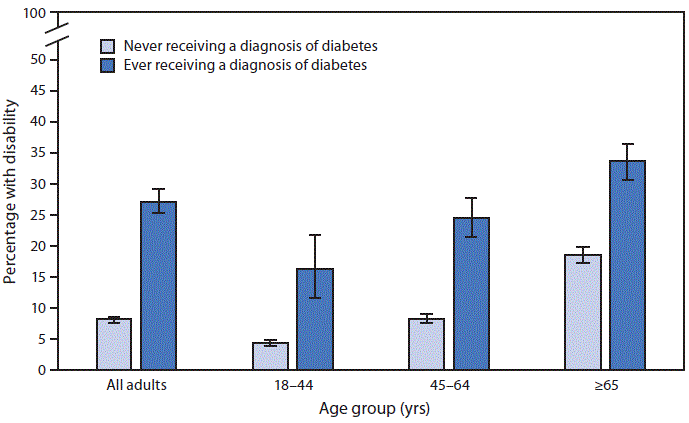The figure is a bar chart showing that in 2018, among adults aged ≥18 years, those ever receiving a diagnosis of diabetes were more likely to have disability than those never receiving a diagnosis of diabetes (27.1% versus 8.1%). This pattern was consistent among adults aged 18–44 (16.3% versus 4.4%), 45–64 (24.5% versus 8.1%), and ≥65 years (33.3% versus 18.5%). Regardless of diabetes status, the percentage of adults with disability increased with age.