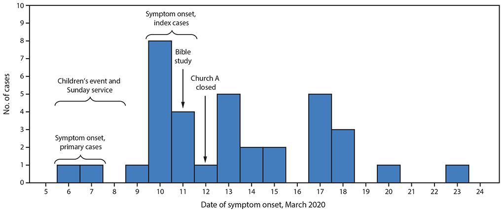 The figure is a histogram, an epidemiologic curve showing the date of symptom onset during March 6–23, 2020, among 35 persons with laboratory-confirmed cases of COVID-19 who attended March 6–11 events at church A in Arkansas.