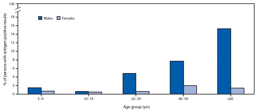 The figure is a bar chart showing the prevalence of lymphatic filariasis antigenemia among persons in American Samoa in 2019 following mass drug administration using a novel three-drug regimen (ivermectin, diethylcarbamazine, and albendazole), by age group and gender. 