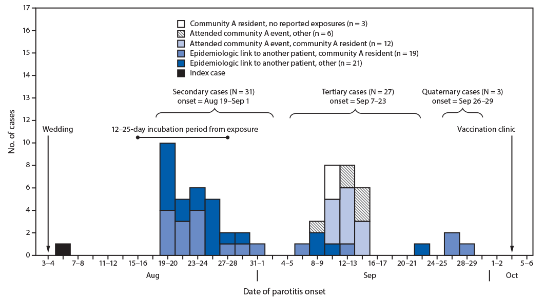 The figure is a histogram, an epidemiologic curve showing the onset of parotitis among persons with confirmed and probable mumps cases (N = 62) in six states, during August–October 2019.