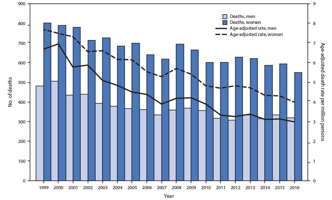 The figure is a histogram, an epidemiologic curve that shows the number of asthma-COPD overlap deaths and age-adjusted asthma-COPD overlap death rates among decedents aged ≥25 years, by sex, in the United states during 1999–2016.