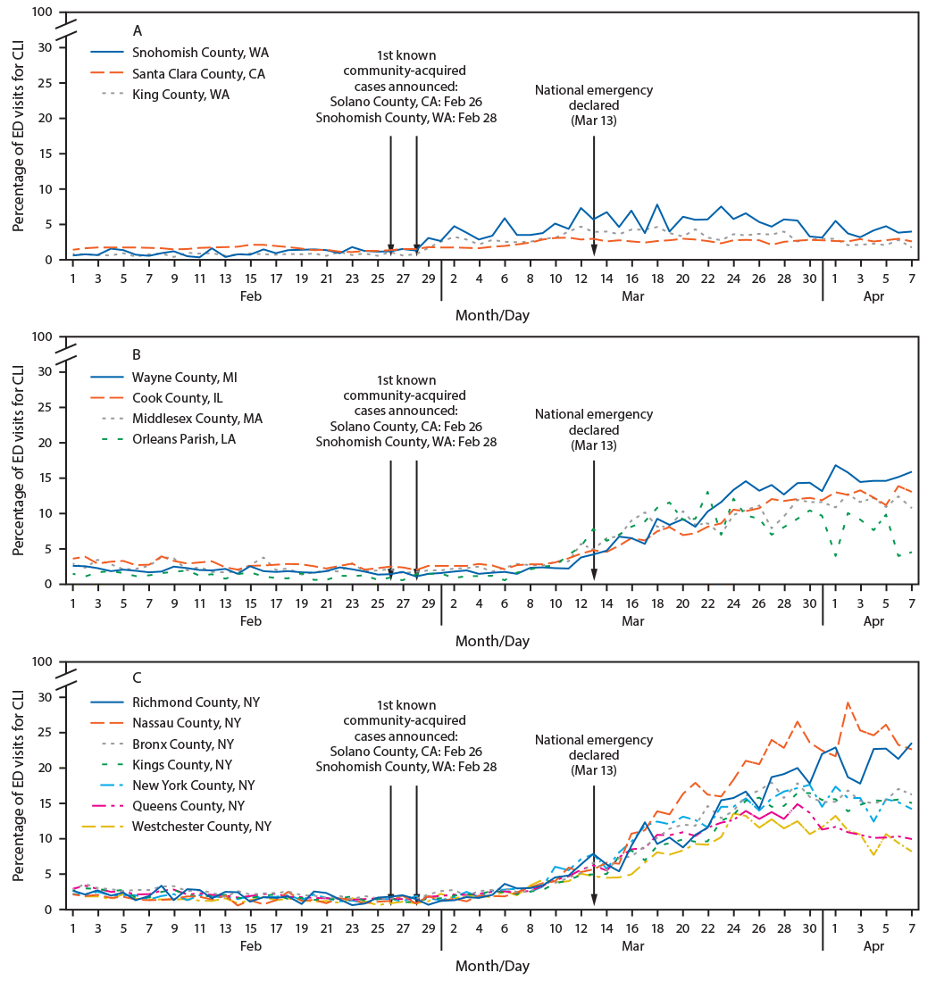 The figure includes three line graphs showing the percentage of emergency department visits for COVID-19–like illness during February 1–April 7, 2020, for 14 U.S. counties in seven states (California, Illinois, Louisiana, Massachusetts, Michigan, New York, and Washington) based on data from the National Syndromic Surveillance System.