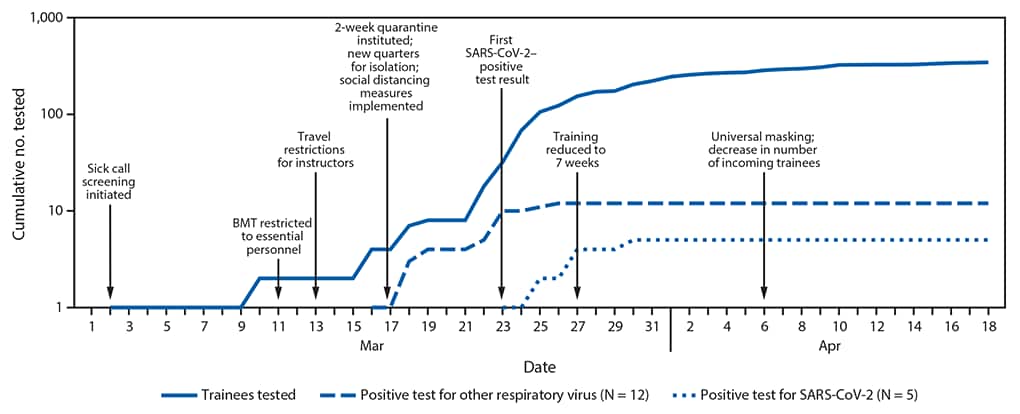 The figure is a line graph showing the cumulative number of tested trainees with respiratory symptoms and positive test results for SARS-CoV-2 or other respiratory viruses and interventions implemented at Joint Base San Antonio-Lackland, Texas, during March 1–April 18, 2020. 