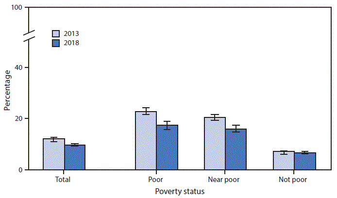 The figure is a bar chart showing the percentage of U.S. families that did not get needed medical care in the past 12 months in 2013 and in 2018 because of cost, by poverty status, based on data from the National Health Interview Survey. Overall, the percentage decreased from 12.1% in 2013 to 9.7% 2018. The percentage of families that did not get medical care decreased from 2013 to 2018 for poor families, (22.7% to 17.3%) and for near-poor families (20.4% to 16.0%), but there no significant change for not-poor families (7.1% and 6.6%). 