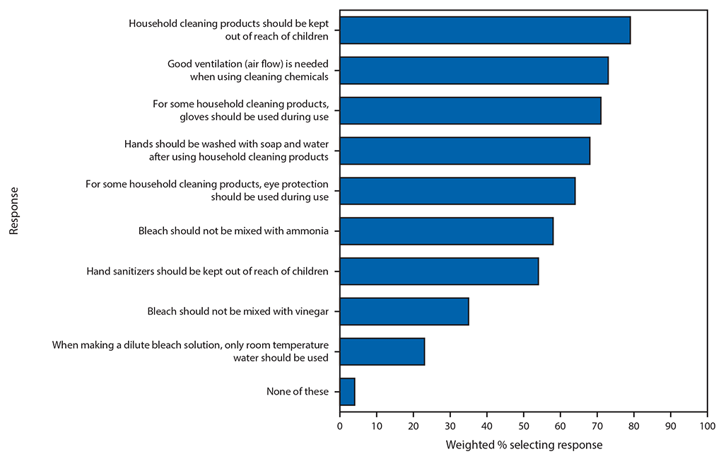 The figure is a horizontal bar graph indicating knowledge about safe use of cleaning/disinfectant products in the United States, based on responses of 502 persons to an opt-in Internet panel survey administered in May 2020. 