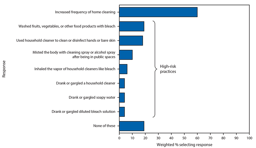 The figure is a horizontal bar graph showing the cleaning and infection practices employed by U.S. persons in the previous month with the intent of preventing SARS-CoV-2 infection, based on responses of 502 persons to an opt-in Internet panel survey administered in May 2020.