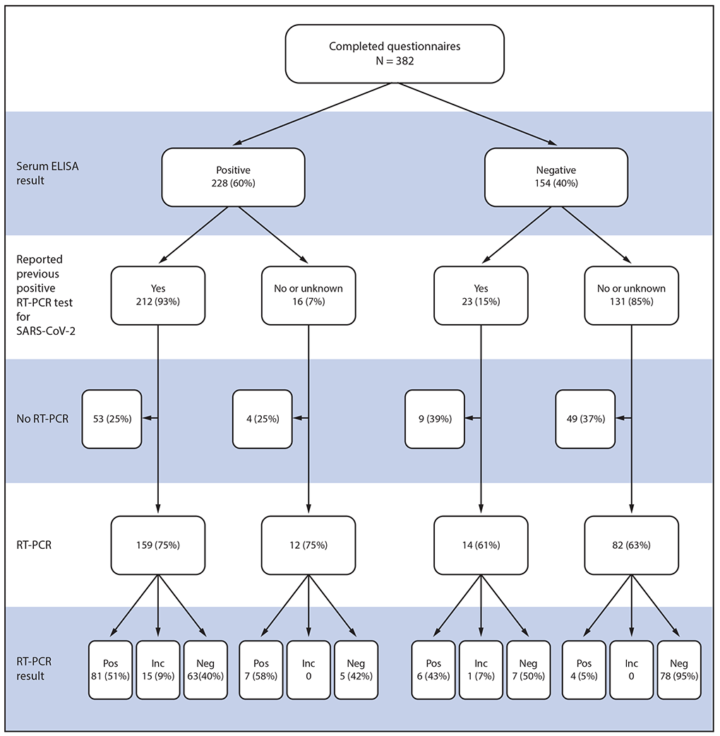 The figure is a flowchart showing laboratory results among a convenience sample of U.S. service members aboard the USS Theodore Roosevelt who provided serum samples (N = 382) and nasopharyngeal swabs (N = 267) for SARS-CoV-2 testing during April 2020.