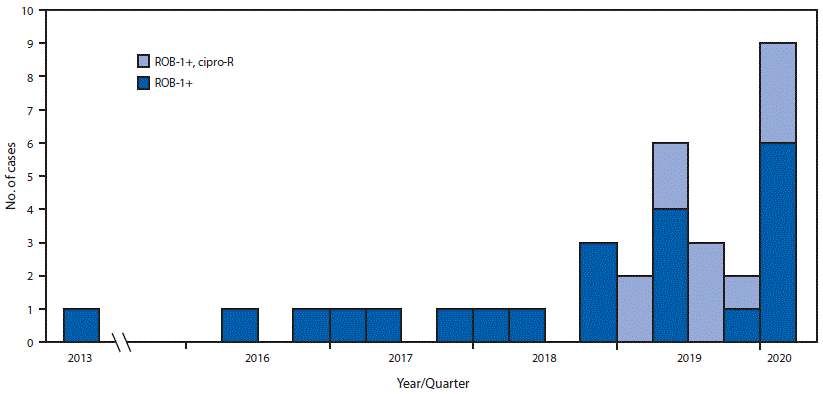 The figure is a histogram, an epidemiologic curve showing identification of 33 antimicrobial-resistant Neisseria meningitidis isolates in the United States, by quarter, during 2013–2020.