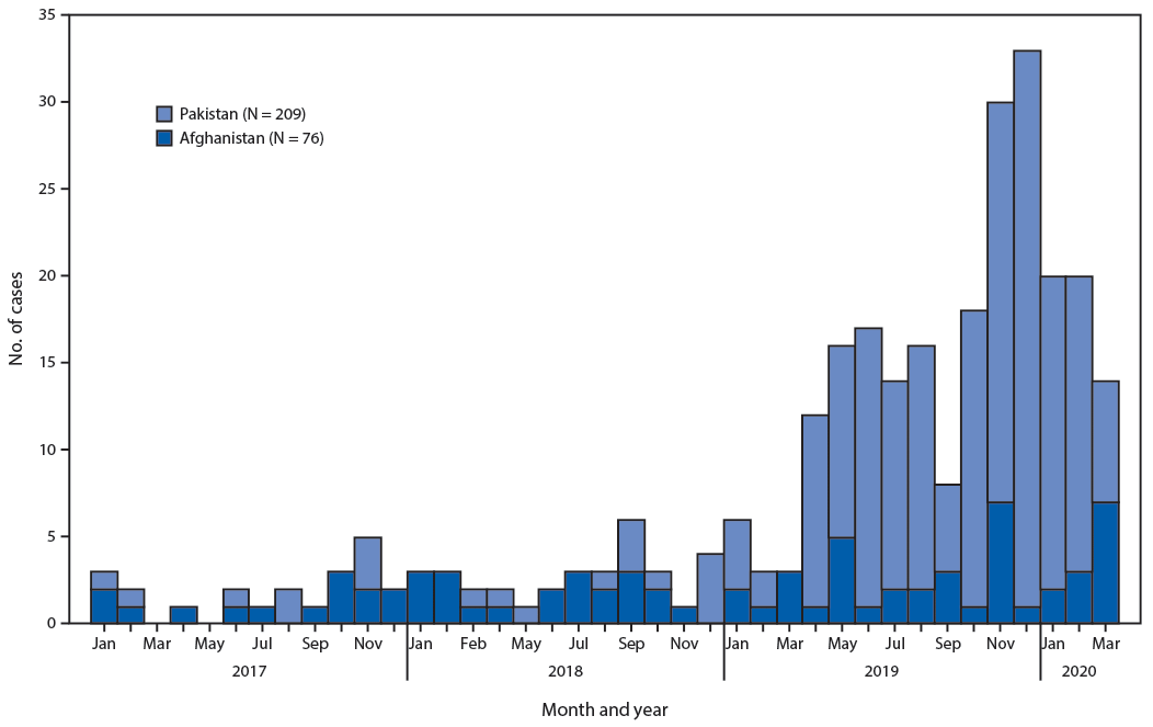 The figure is a bar chart showing the number of cases of wild poliovirus, by country and month of onset worldwide (Afghanistan 76; Pakistan 209) during January 2017–March 2020.