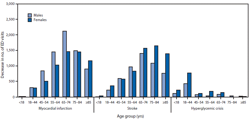 The figure is a bar chart showing the absolute decreases in number of emergency department visits for myocardial infarction, stroke, and hyperglycemic crisis between COVID-19 prepandemic and early pandemic periods, by sex and age group, in the United States in 2020. 