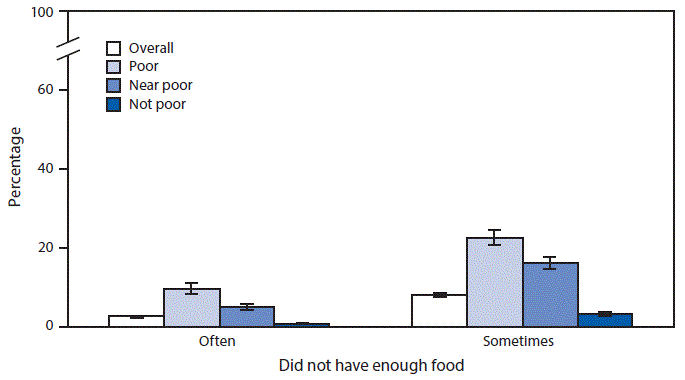 The figure is a vertical bar chart showing the percentage of “poor,” “near poor,” and “not poor” U.S. families in 2018 that often or sometimes did not have enough food to last 30 days and did not have enough money to buy more.
