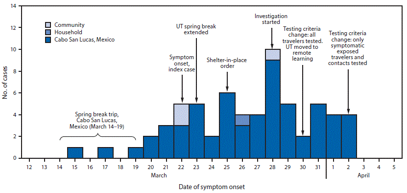 The figure is a histogram, an epidemiologic curve showing 64 COVID-19 cases following a spring break trip to Cabo San Lucas, Mexico, by exposure source and date of symptom onset, and the public health investigation in Austin, Texas during March 12–April 5, 2020.