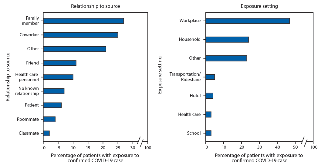 The figure is a bar chart showing the reported relationships and settings of exposure to persons with laboratory-confirmed COVID-19 among persons (N = 99) infected before institution of stay-at-home orders, in Colorado, in March 2020.