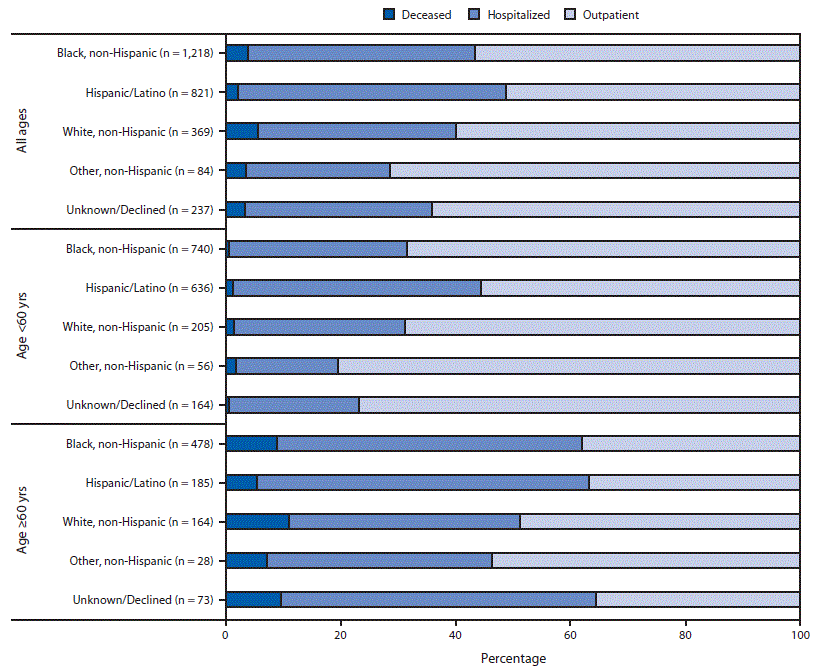 The figure is a bar chart showing clinical severity of illness in patients with COVID-19 (N = 2,729), by age and race/ethnicity, at Boston Medical Center during March 1–May 18, 2020. 